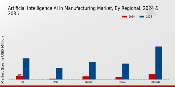 Europe Artificial Intelligence (AI) in Manufacturing Market Region