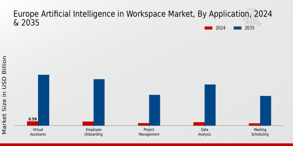 Europe Artificial Intelligence In Workspace Market Segment