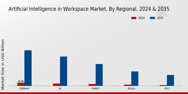Europe Artificial Intelligence In Workspace Market Region