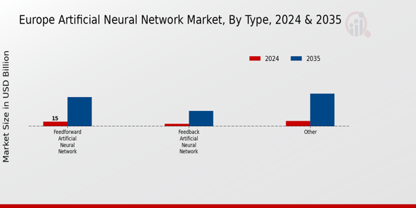 Europe Artificial Neural Network Market Segment