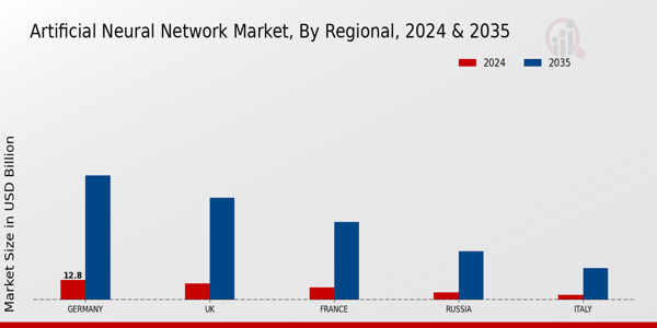 Europe Artificial Neural Network Market Region
