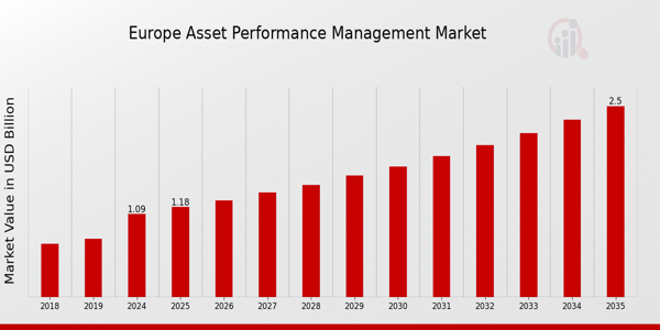 Europe Asset Performance Management Market size