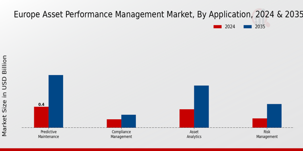 Europe Asset Performance Management Market Segment