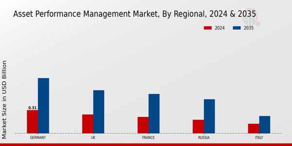 Europe Asset Performance Management Market Region