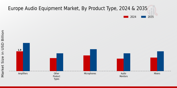 Europe Audio Equipment Market Segment