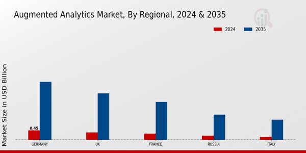 Europe Augmented Analytics Market Region