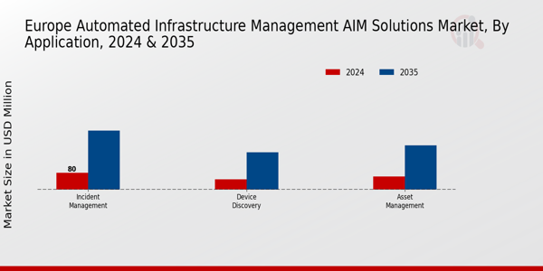 Europe Automated Infrastructure Management (AIM) Solutions Market Segment