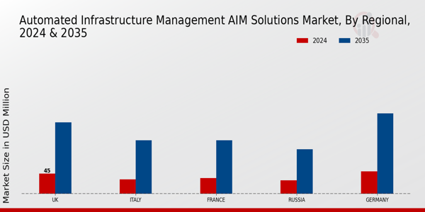 Europe Automated Infrastructure Management (AIM) Solutions Market Region