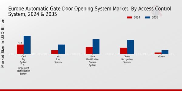 Europe Automatic Gate Door Opening System Market Segment
