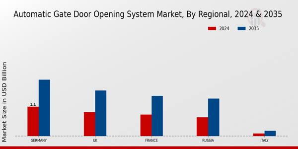 Europe Automatic Gate Door Opening System Market Region