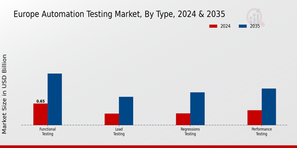 Europe Automation Testing Market Segment