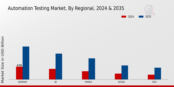 Europe Automation Testing Market Region
