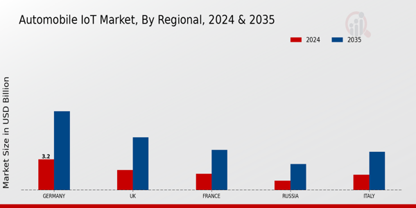 Europe Automobile Iot Market Region