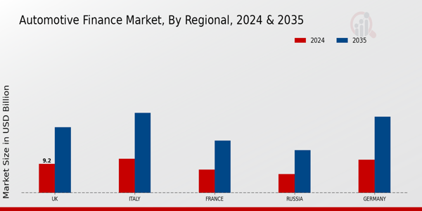 Europe Automotive Finance Market Region