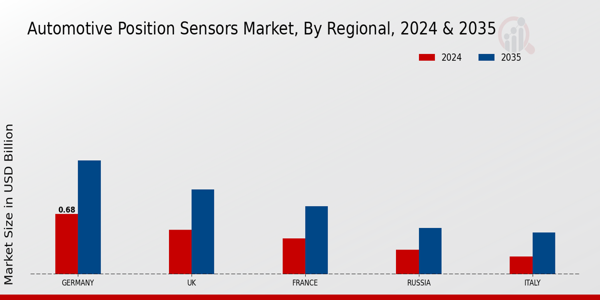 Europe Automotive Position Sensors Market Region