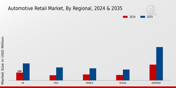 Europe Automotive Retail Market Region