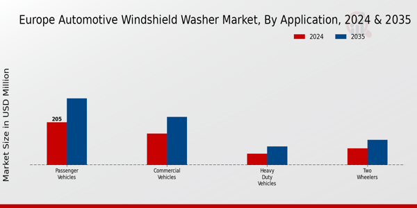 Europe Automotive Windshield Washer Market Segment