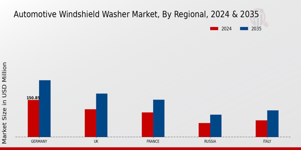 Europe Automotive Windshield Washer Market Region