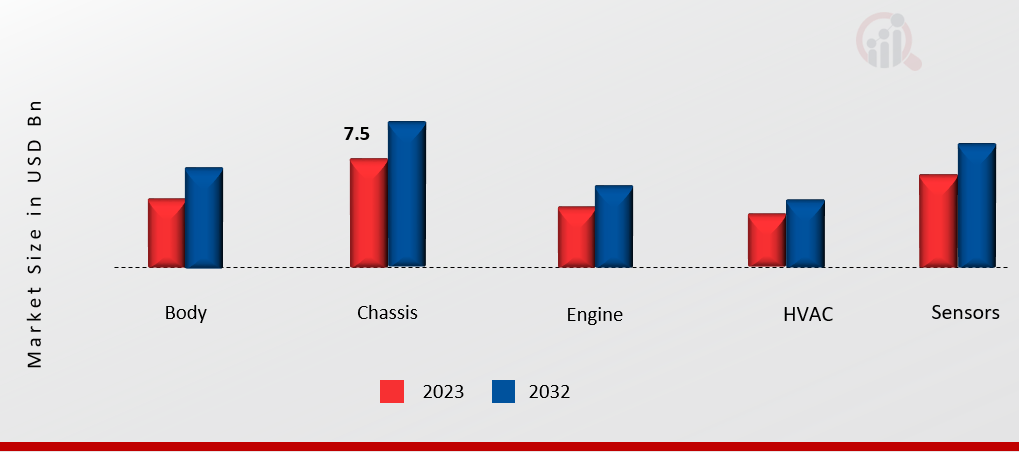 Europe Automotive Wiring Harness Market, by Application, 2023 & 2032