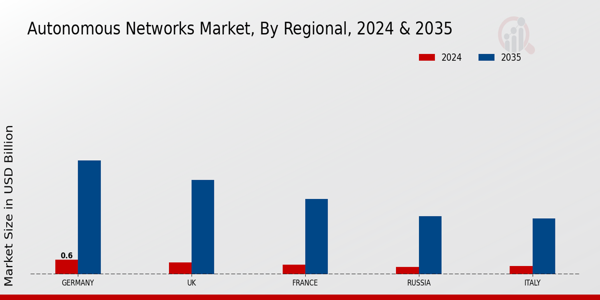 Europe Autonomous Networks Market Region