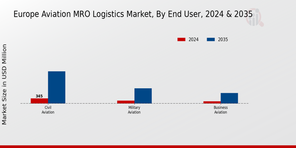 Europe Aviation MRO Logistics Market ,By End User 2024 & 2035