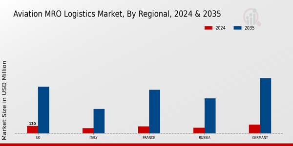 Europe Aviation MRO Logistics Market ,By Regional 2024 & 2035