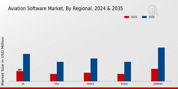 Europe Aviation Software Market ,By Regional