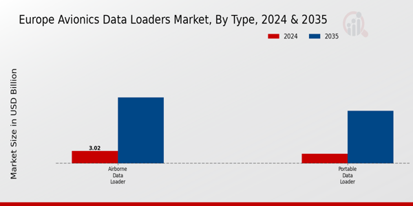 Europe Avionics Data Loaders Market Segment