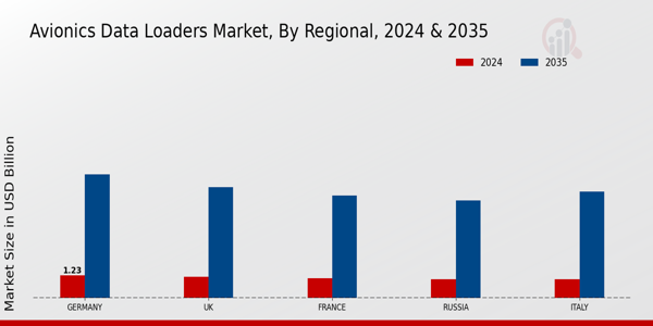 Europe Avionics Data Loaders Market Region
