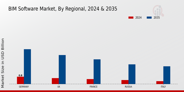 Europe BIM Software Market Region