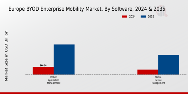 Europe Byod Enterprise Mobility Market Segment