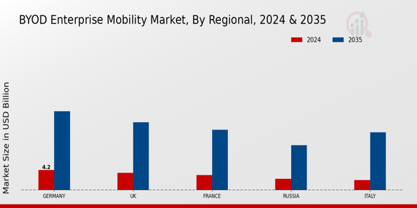 Europe Byod Enterprise Mobility Market Region
