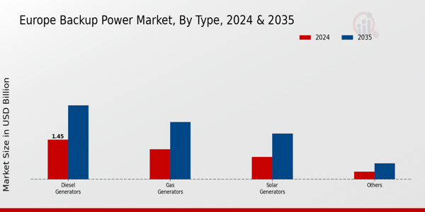 Europe Backup Power Market Segment