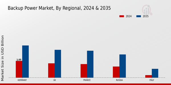 Europe Backup Power Market Region