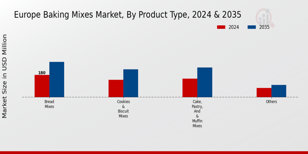 Europe Baking Mixes Market Product Type Insights