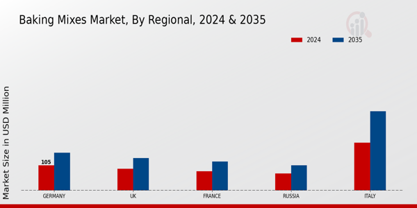 Europe Baking Mixes Market Regional Insights