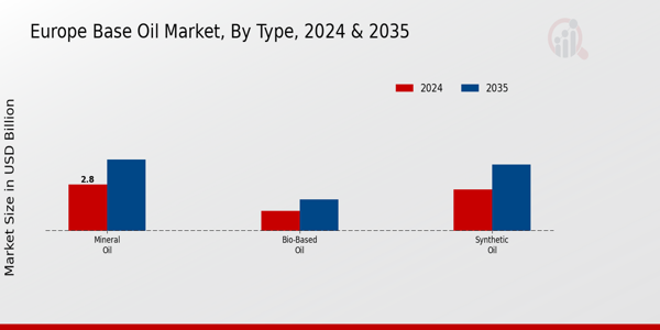 Europe Base Oil Market Segment