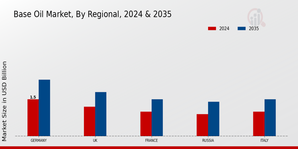 Europe Base Oil Market Region