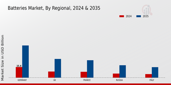 Europe Batteries Market Region