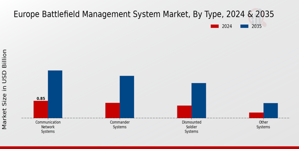 Europe Battlefield Management System Market Segment