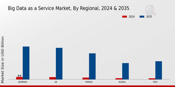 Big Data as a Service Market Regional Insights