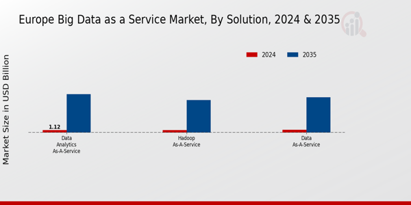 Big Data as a Service Market Solution Insights