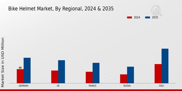 Bike Helmet Market Regional Insights