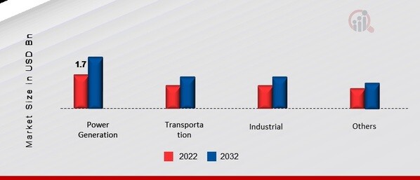 Europe Biodiesel Fuel Additive Market, by End-Use, 2022 & 2032