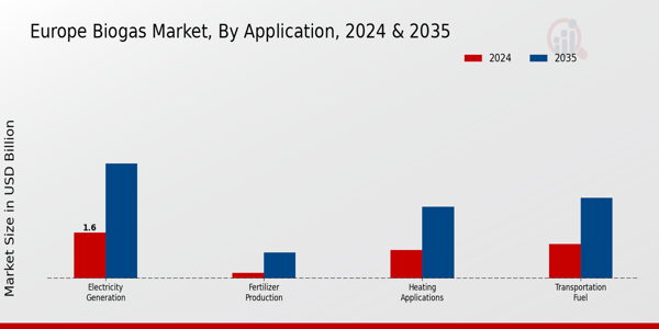 Europe Biogas Market Segment