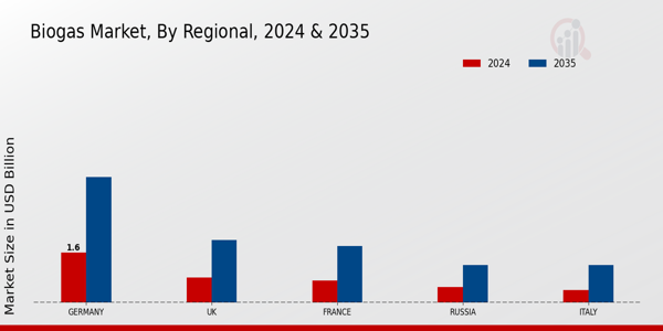 Europe Biogas Market Region