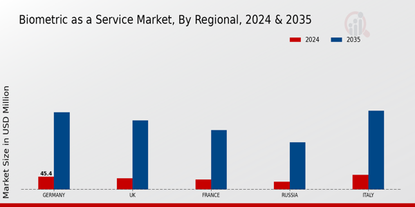 Europe Biometric as a Service Market Regional Insights