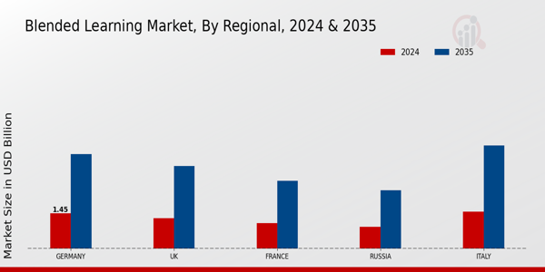 Europe Blended Learning Market Region