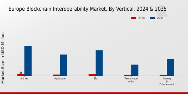 Europe Blockchain Interoperability Market Segment