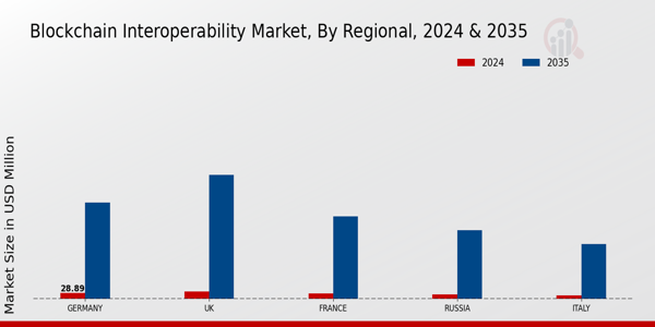 Europe Blockchain Interoperability Market Region